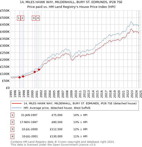 14, MILES HAWK WAY, MILDENHALL, BURY ST. EDMUNDS, IP28 7SE: Price paid vs HM Land Registry's House Price Index