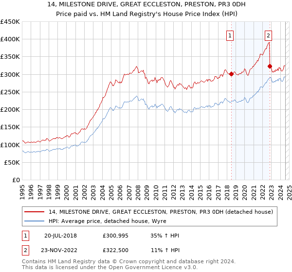 14, MILESTONE DRIVE, GREAT ECCLESTON, PRESTON, PR3 0DH: Price paid vs HM Land Registry's House Price Index