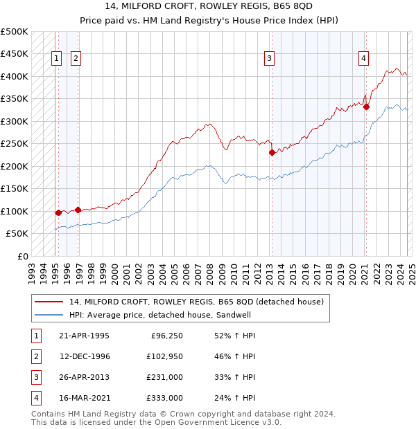 14, MILFORD CROFT, ROWLEY REGIS, B65 8QD: Price paid vs HM Land Registry's House Price Index