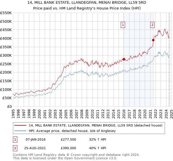 14, MILL BANK ESTATE, LLANDEGFAN, MENAI BRIDGE, LL59 5RD: Price paid vs HM Land Registry's House Price Index