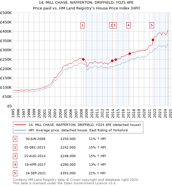 14, MILL CHASE, NAFFERTON, DRIFFIELD, YO25 4PE: Price paid vs HM Land Registry's House Price Index