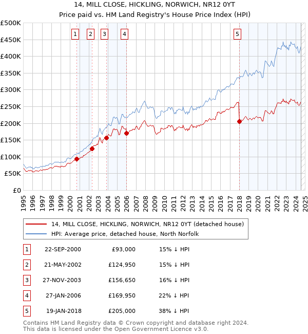 14, MILL CLOSE, HICKLING, NORWICH, NR12 0YT: Price paid vs HM Land Registry's House Price Index