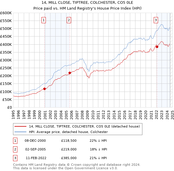 14, MILL CLOSE, TIPTREE, COLCHESTER, CO5 0LE: Price paid vs HM Land Registry's House Price Index