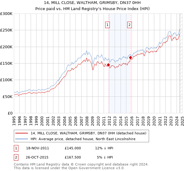 14, MILL CLOSE, WALTHAM, GRIMSBY, DN37 0HH: Price paid vs HM Land Registry's House Price Index