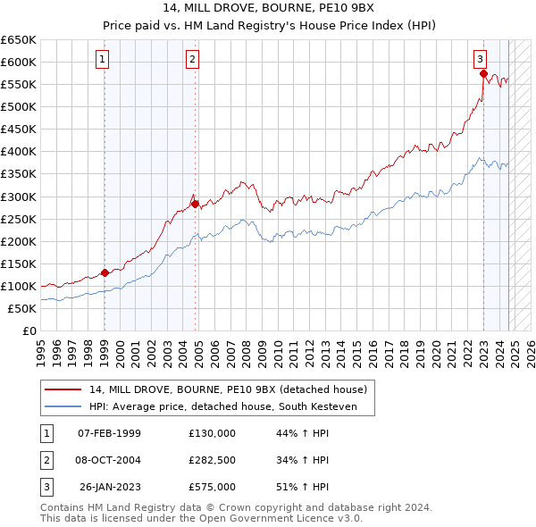 14, MILL DROVE, BOURNE, PE10 9BX: Price paid vs HM Land Registry's House Price Index