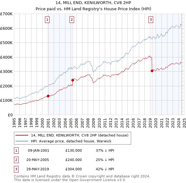 14, MILL END, KENILWORTH, CV8 2HP: Price paid vs HM Land Registry's House Price Index