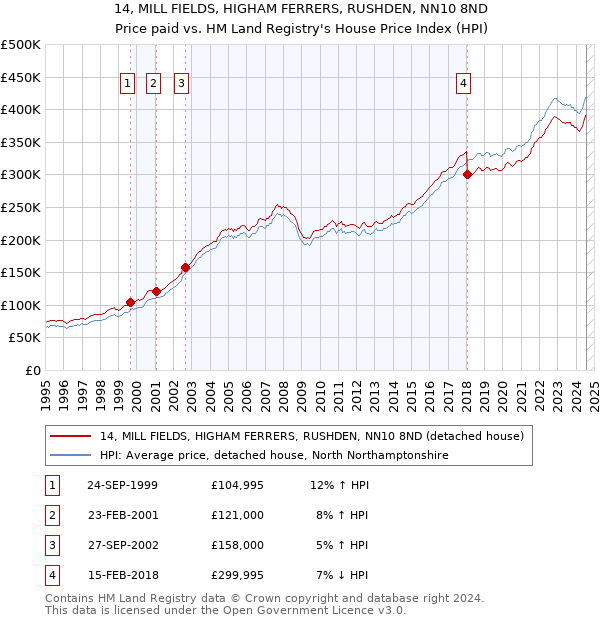 14, MILL FIELDS, HIGHAM FERRERS, RUSHDEN, NN10 8ND: Price paid vs HM Land Registry's House Price Index