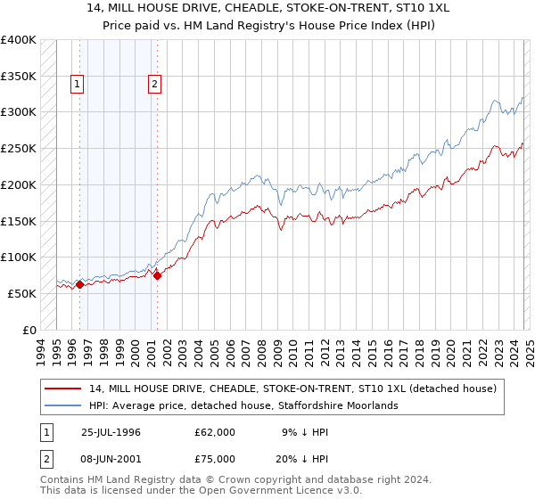 14, MILL HOUSE DRIVE, CHEADLE, STOKE-ON-TRENT, ST10 1XL: Price paid vs HM Land Registry's House Price Index