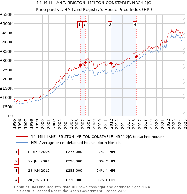 14, MILL LANE, BRISTON, MELTON CONSTABLE, NR24 2JG: Price paid vs HM Land Registry's House Price Index