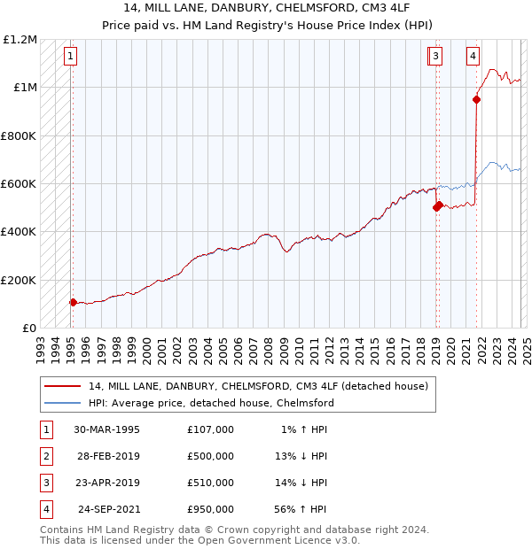 14, MILL LANE, DANBURY, CHELMSFORD, CM3 4LF: Price paid vs HM Land Registry's House Price Index