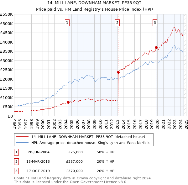 14, MILL LANE, DOWNHAM MARKET, PE38 9QT: Price paid vs HM Land Registry's House Price Index