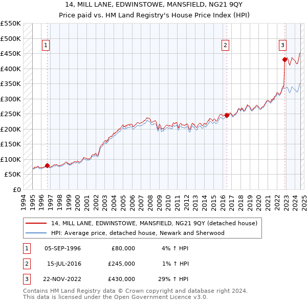 14, MILL LANE, EDWINSTOWE, MANSFIELD, NG21 9QY: Price paid vs HM Land Registry's House Price Index