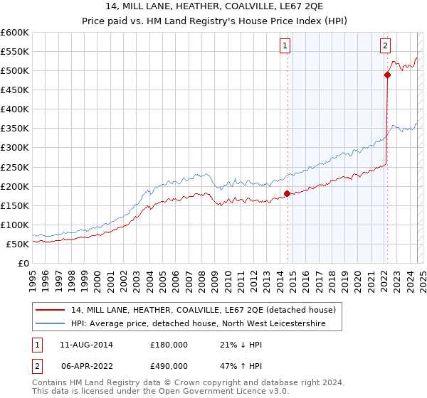 14, MILL LANE, HEATHER, COALVILLE, LE67 2QE: Price paid vs HM Land Registry's House Price Index