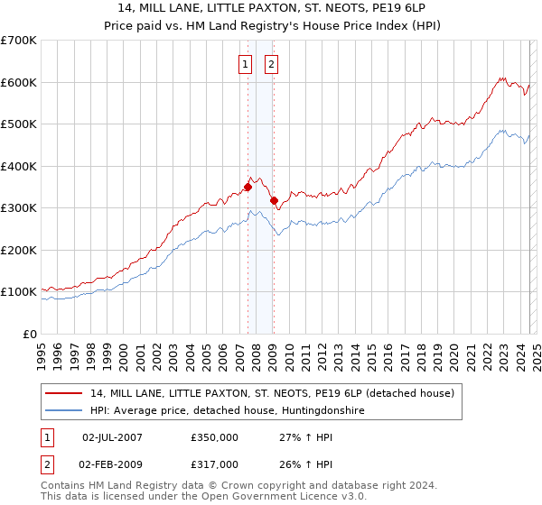 14, MILL LANE, LITTLE PAXTON, ST. NEOTS, PE19 6LP: Price paid vs HM Land Registry's House Price Index