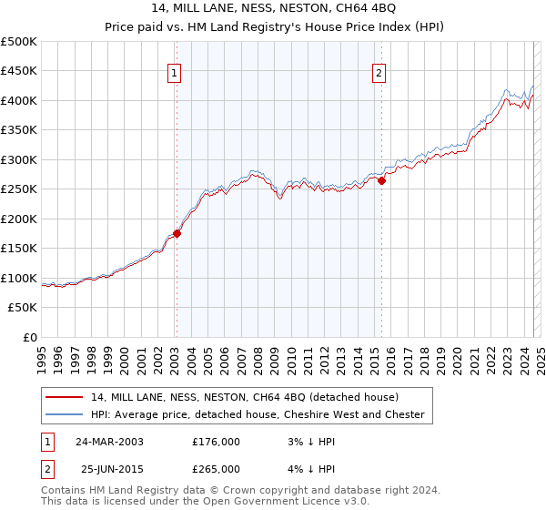 14, MILL LANE, NESS, NESTON, CH64 4BQ: Price paid vs HM Land Registry's House Price Index