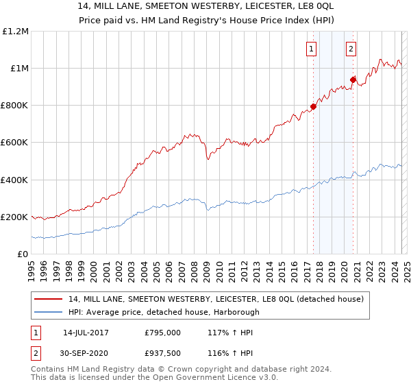 14, MILL LANE, SMEETON WESTERBY, LEICESTER, LE8 0QL: Price paid vs HM Land Registry's House Price Index