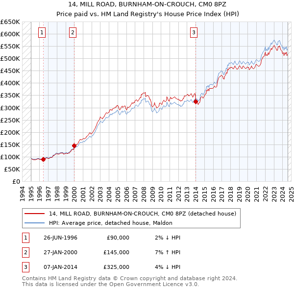 14, MILL ROAD, BURNHAM-ON-CROUCH, CM0 8PZ: Price paid vs HM Land Registry's House Price Index