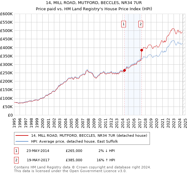 14, MILL ROAD, MUTFORD, BECCLES, NR34 7UR: Price paid vs HM Land Registry's House Price Index