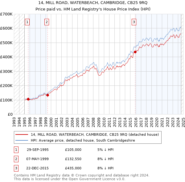 14, MILL ROAD, WATERBEACH, CAMBRIDGE, CB25 9RQ: Price paid vs HM Land Registry's House Price Index