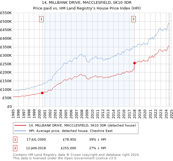 14, MILLBANK DRIVE, MACCLESFIELD, SK10 3DR: Price paid vs HM Land Registry's House Price Index