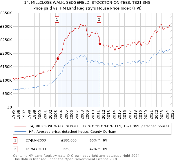 14, MILLCLOSE WALK, SEDGEFIELD, STOCKTON-ON-TEES, TS21 3NS: Price paid vs HM Land Registry's House Price Index