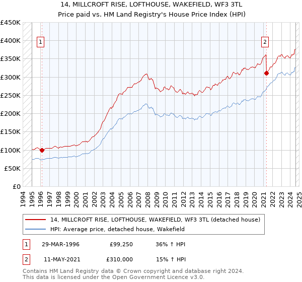 14, MILLCROFT RISE, LOFTHOUSE, WAKEFIELD, WF3 3TL: Price paid vs HM Land Registry's House Price Index