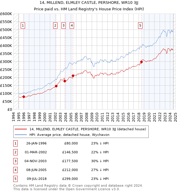 14, MILLEND, ELMLEY CASTLE, PERSHORE, WR10 3JJ: Price paid vs HM Land Registry's House Price Index