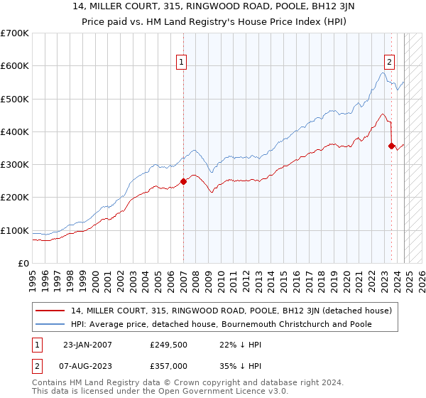 14, MILLER COURT, 315, RINGWOOD ROAD, POOLE, BH12 3JN: Price paid vs HM Land Registry's House Price Index