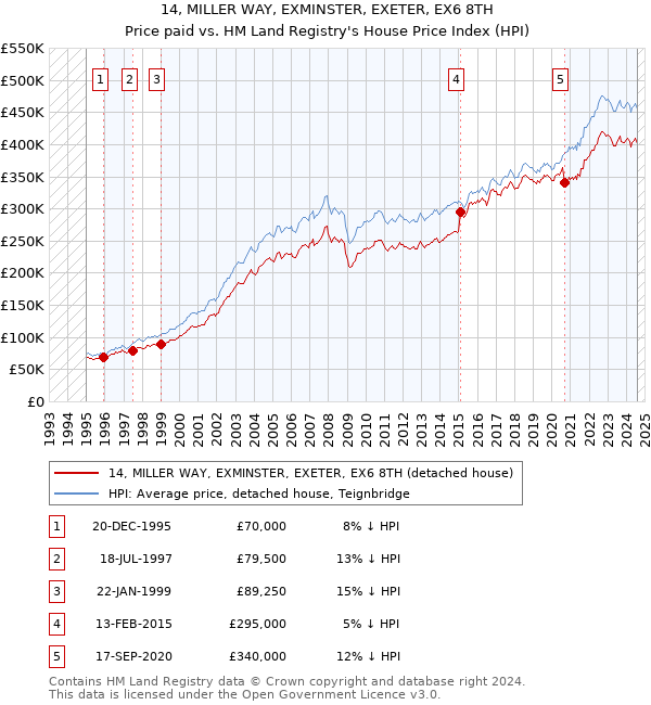 14, MILLER WAY, EXMINSTER, EXETER, EX6 8TH: Price paid vs HM Land Registry's House Price Index