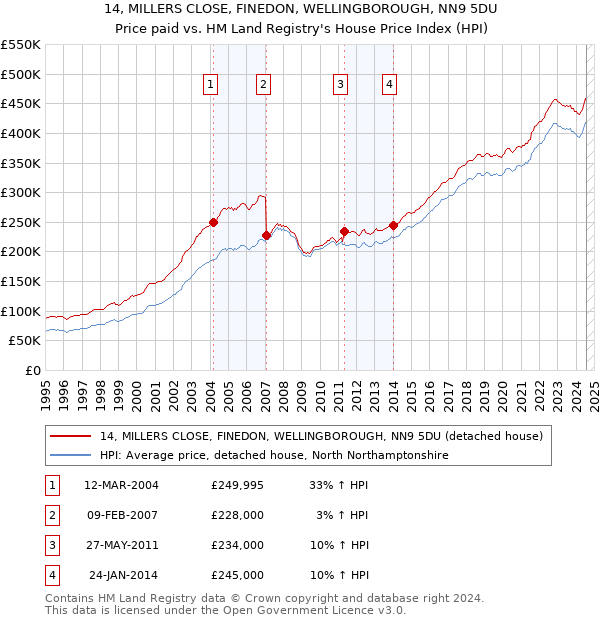 14, MILLERS CLOSE, FINEDON, WELLINGBOROUGH, NN9 5DU: Price paid vs HM Land Registry's House Price Index