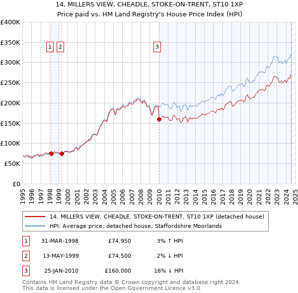 14, MILLERS VIEW, CHEADLE, STOKE-ON-TRENT, ST10 1XP: Price paid vs HM Land Registry's House Price Index