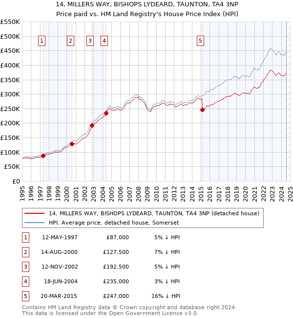 14, MILLERS WAY, BISHOPS LYDEARD, TAUNTON, TA4 3NP: Price paid vs HM Land Registry's House Price Index