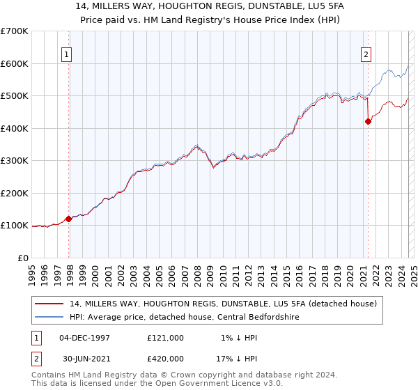 14, MILLERS WAY, HOUGHTON REGIS, DUNSTABLE, LU5 5FA: Price paid vs HM Land Registry's House Price Index