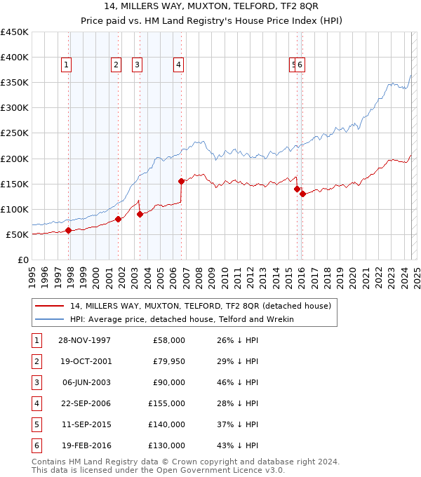 14, MILLERS WAY, MUXTON, TELFORD, TF2 8QR: Price paid vs HM Land Registry's House Price Index