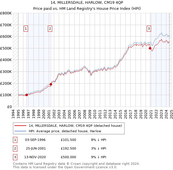 14, MILLERSDALE, HARLOW, CM19 4QP: Price paid vs HM Land Registry's House Price Index