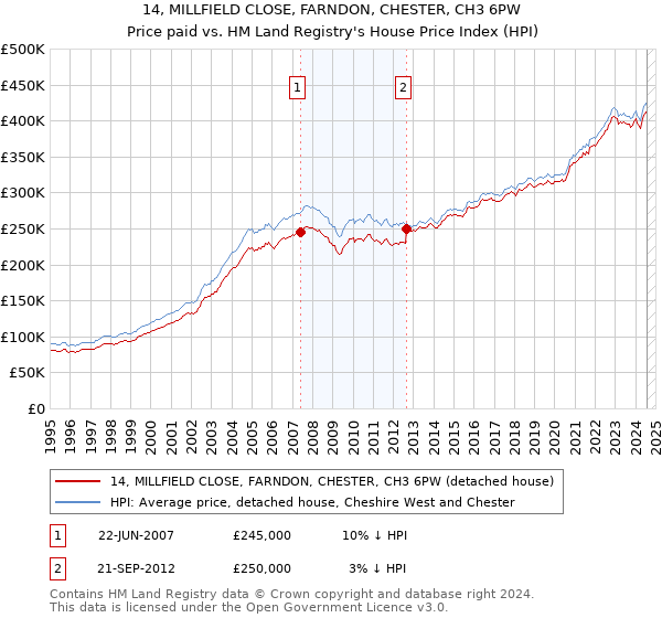 14, MILLFIELD CLOSE, FARNDON, CHESTER, CH3 6PW: Price paid vs HM Land Registry's House Price Index