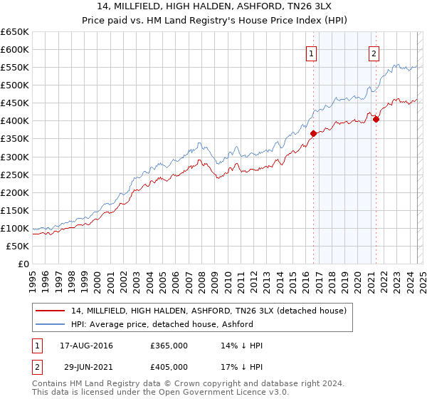 14, MILLFIELD, HIGH HALDEN, ASHFORD, TN26 3LX: Price paid vs HM Land Registry's House Price Index