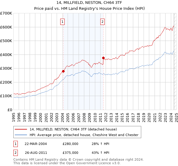 14, MILLFIELD, NESTON, CH64 3TF: Price paid vs HM Land Registry's House Price Index