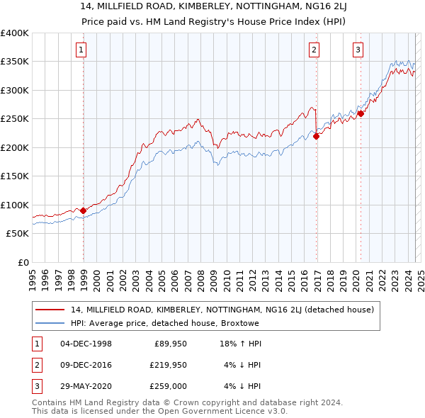 14, MILLFIELD ROAD, KIMBERLEY, NOTTINGHAM, NG16 2LJ: Price paid vs HM Land Registry's House Price Index