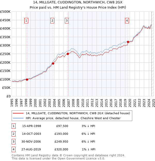 14, MILLGATE, CUDDINGTON, NORTHWICH, CW8 2GX: Price paid vs HM Land Registry's House Price Index