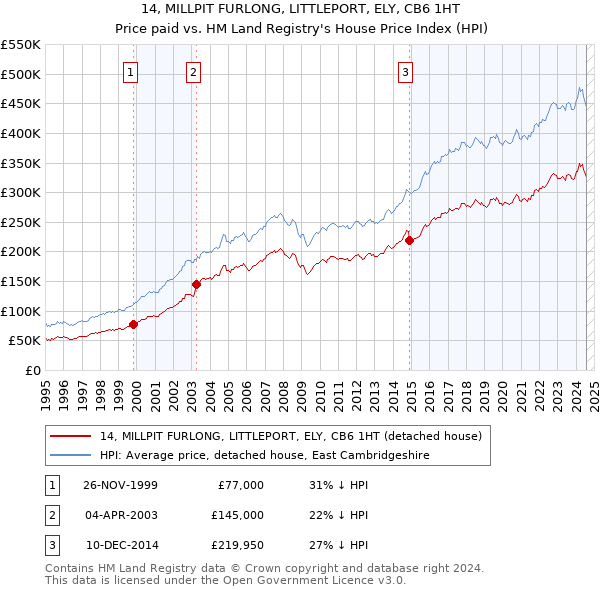 14, MILLPIT FURLONG, LITTLEPORT, ELY, CB6 1HT: Price paid vs HM Land Registry's House Price Index