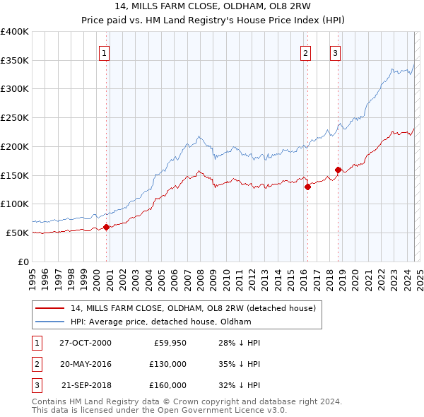 14, MILLS FARM CLOSE, OLDHAM, OL8 2RW: Price paid vs HM Land Registry's House Price Index