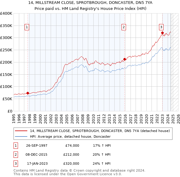 14, MILLSTREAM CLOSE, SPROTBROUGH, DONCASTER, DN5 7YA: Price paid vs HM Land Registry's House Price Index