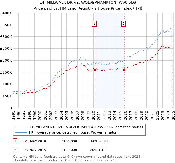 14, MILLWALK DRIVE, WOLVERHAMPTON, WV9 5LG: Price paid vs HM Land Registry's House Price Index