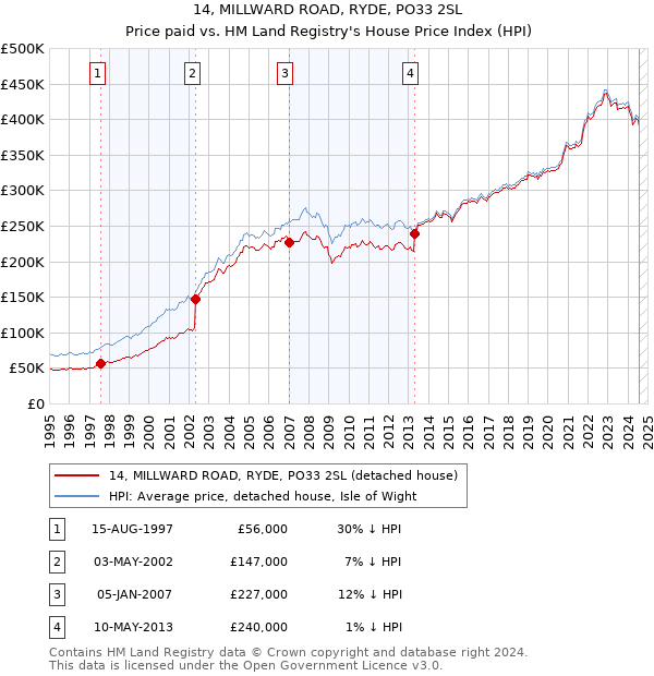 14, MILLWARD ROAD, RYDE, PO33 2SL: Price paid vs HM Land Registry's House Price Index