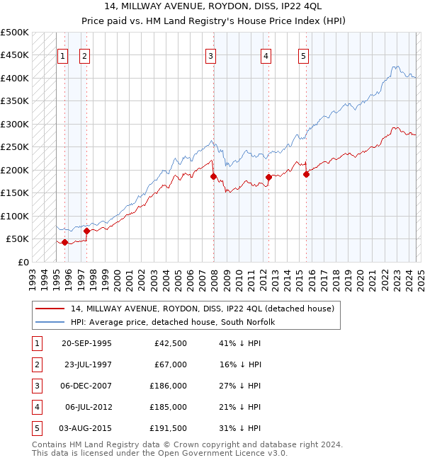 14, MILLWAY AVENUE, ROYDON, DISS, IP22 4QL: Price paid vs HM Land Registry's House Price Index