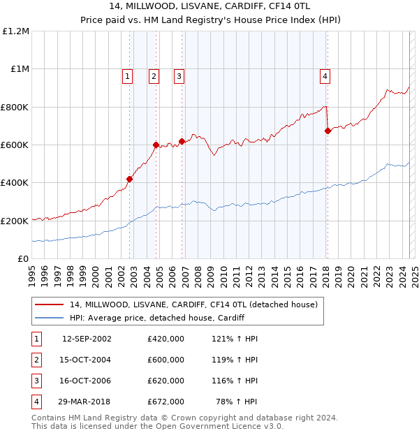 14, MILLWOOD, LISVANE, CARDIFF, CF14 0TL: Price paid vs HM Land Registry's House Price Index