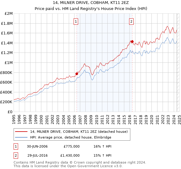 14, MILNER DRIVE, COBHAM, KT11 2EZ: Price paid vs HM Land Registry's House Price Index