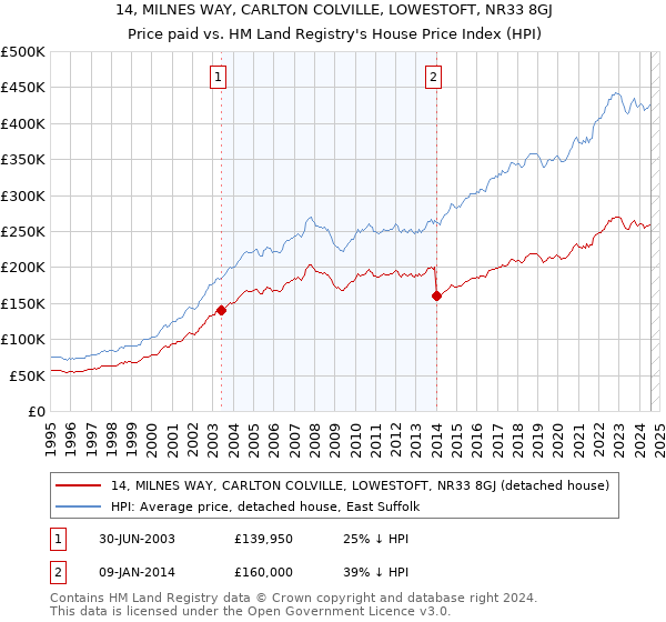 14, MILNES WAY, CARLTON COLVILLE, LOWESTOFT, NR33 8GJ: Price paid vs HM Land Registry's House Price Index