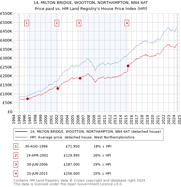 14, MILTON BRIDGE, WOOTTON, NORTHAMPTON, NN4 6AT: Price paid vs HM Land Registry's House Price Index